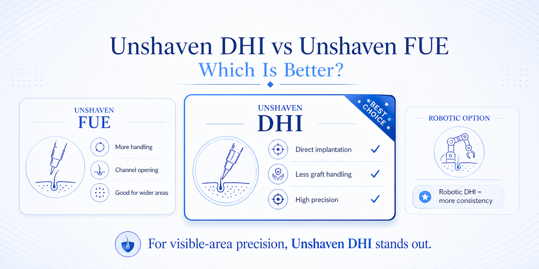 Infographie de comparaison DHI Sans Rasage vs FUE Sans Rasage par Dr. Terziler Exclusive Clinic, Istanbul. Différences dans la méthode d'implantation, le nombre de greffons, la gestion des bandelettes donneuses et la récupération.