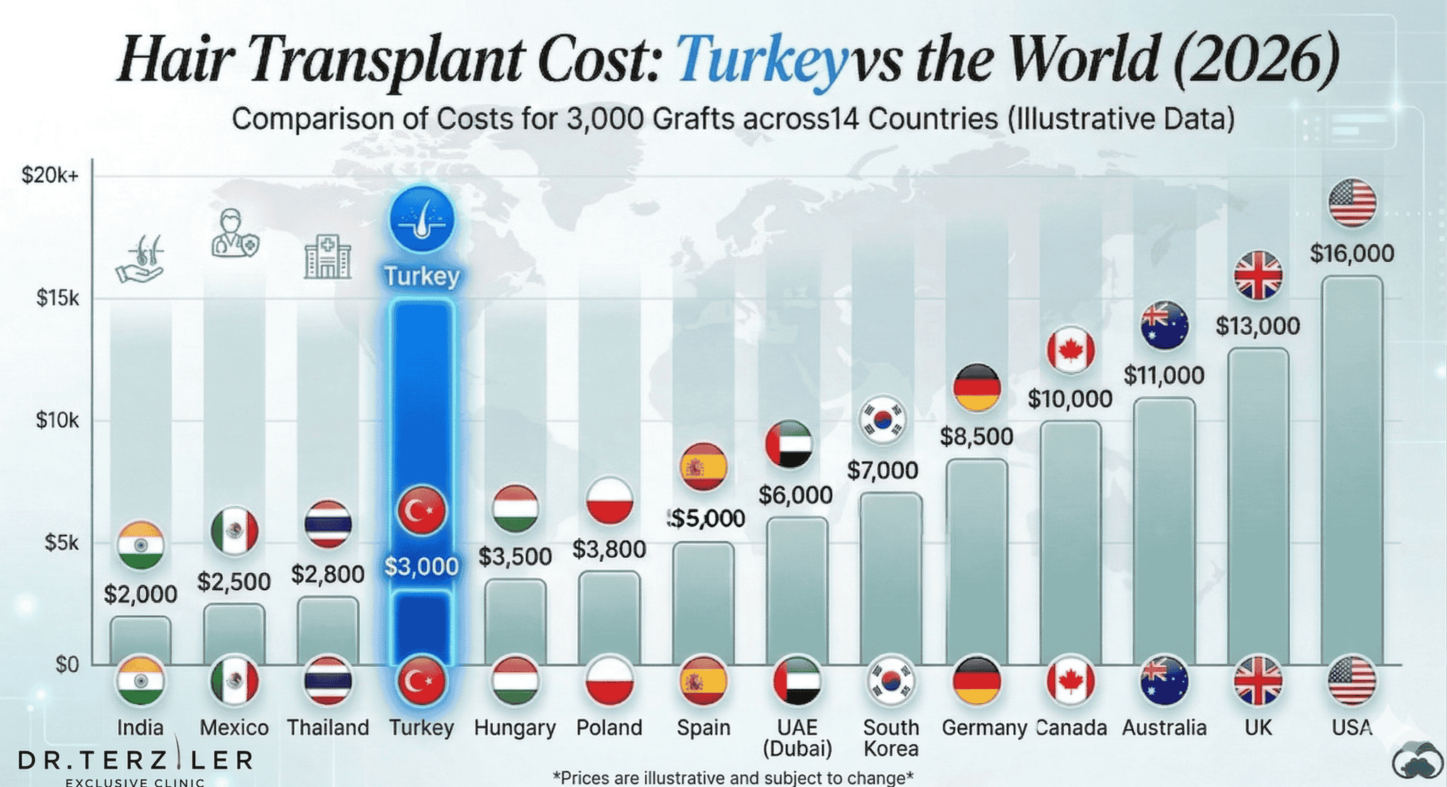 Hair Transplant Cost: Turkey vs the World 2026 — bar chart comparing FUE and DHI prices across 14 countries — Dr. Terziler Exclusive Clinic