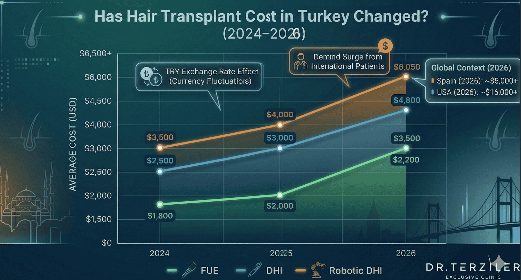 Has Hair Transplant Cost in Turkey Changed? 2024–2026 line chart: FUE, DHI, Robotic DHI average cost comparison — Dr. Terziler Exclusive Clinic