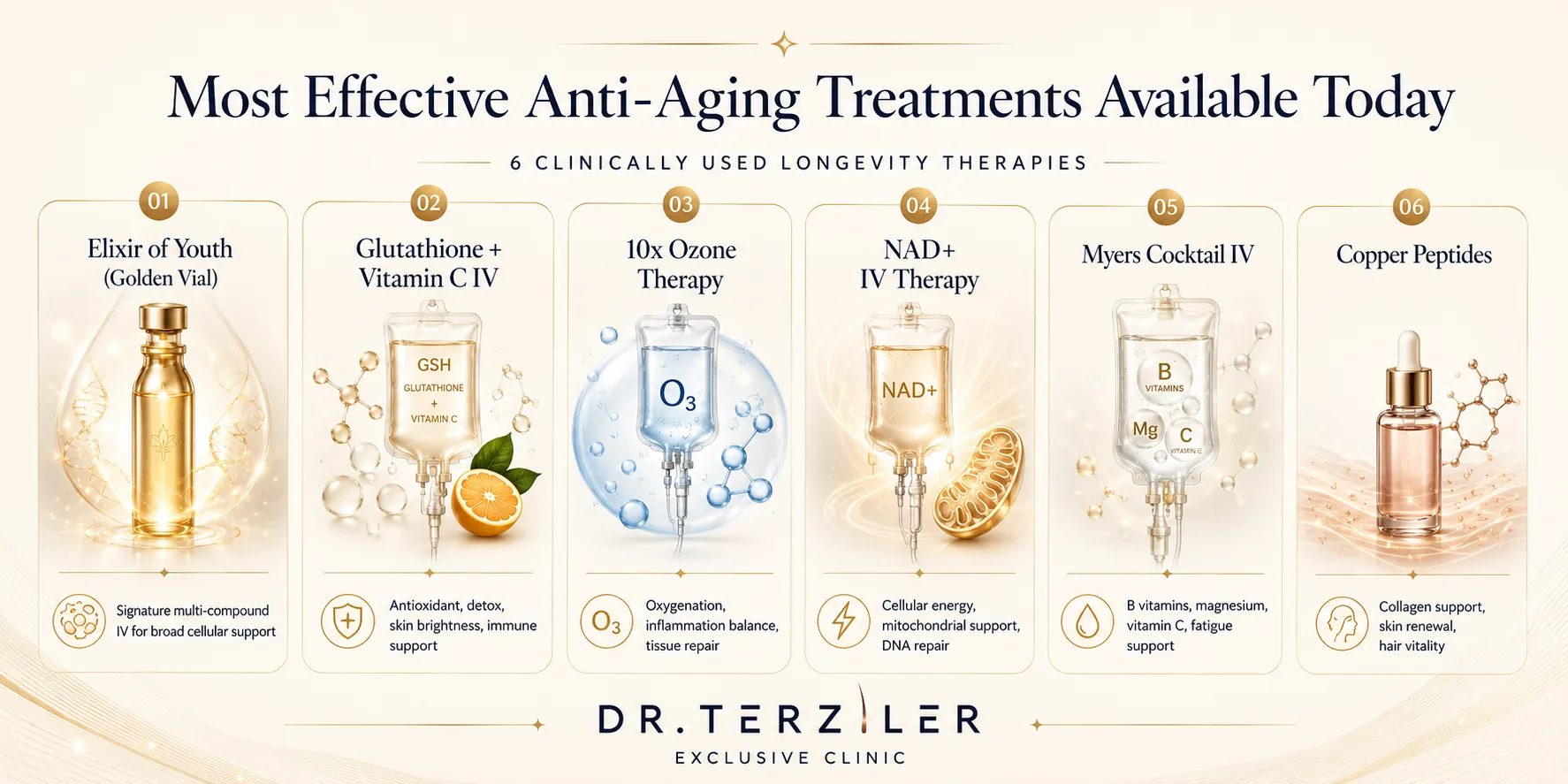 Infografía de tratamientos antiaging: Elixir de Juventud, Glutatión y Vitamina C, 10x Ozonoterapia, NAD+ IV, Cóctel Myer y Péptidos de Cobre.