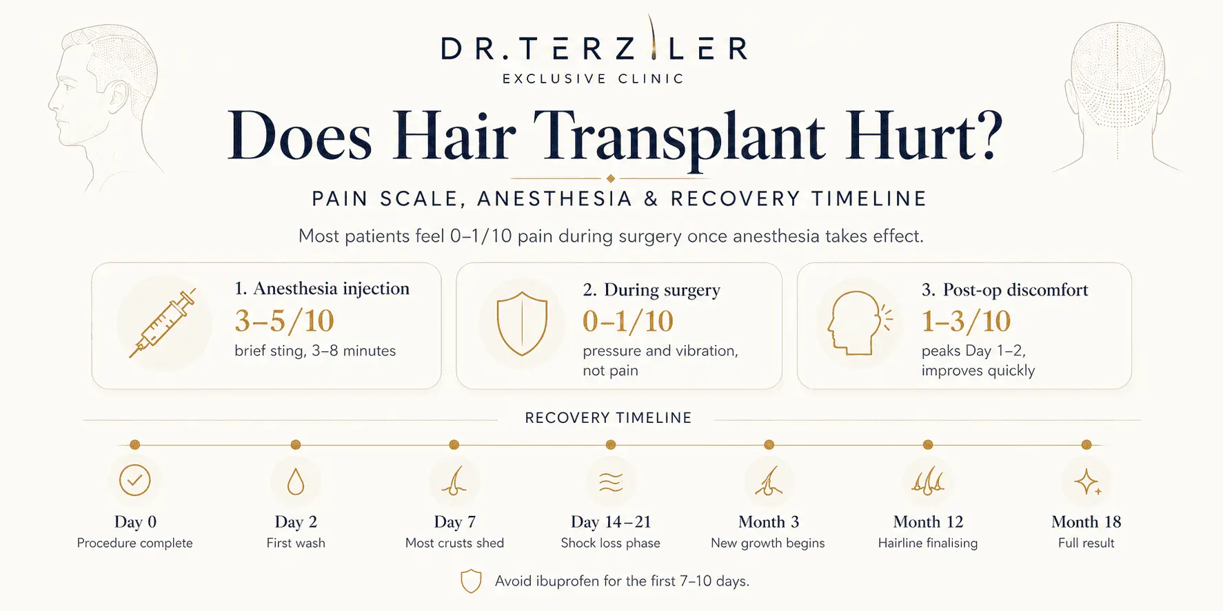 Does hair transplant hurt explained by Dr. Terziler. Hair transplant pain scale infographic showing anesthesia injection pain, during-surgery comfort, post-operative discomfort, and recovery timeline from Day 0 to Day 10.