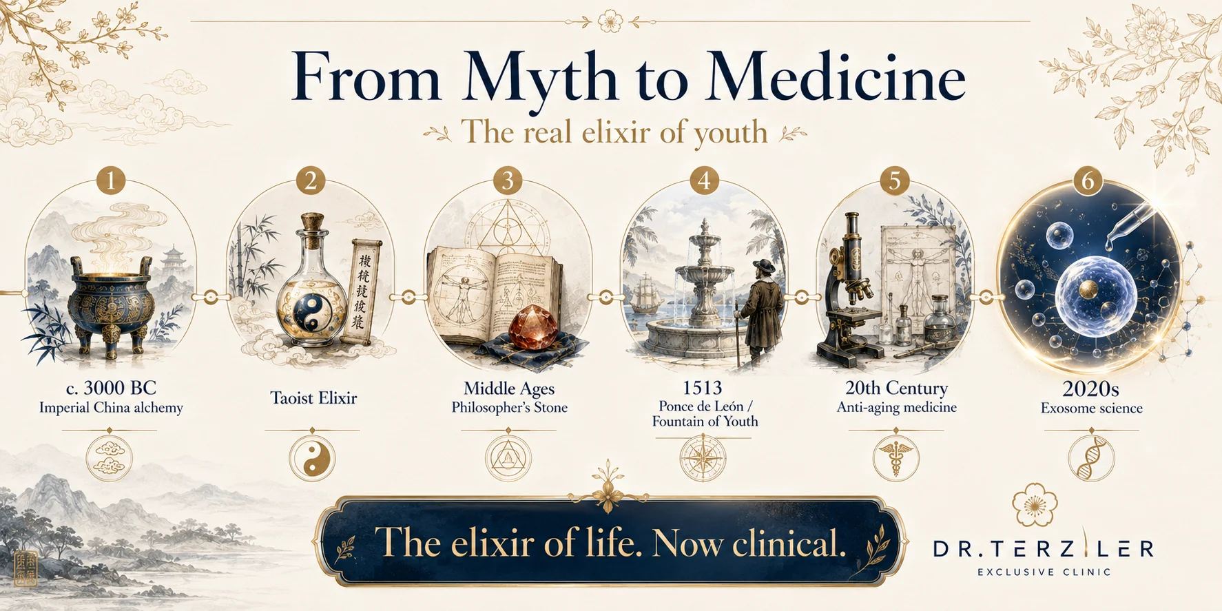 Timeline showing the historical elixir of life from 3000 BC Chinese imperial alchemy, Taoist elixir of immortality, medieval philosopher's stone, and Ponce de Leon's Fountain of Youth (1513) to modern exosome IV therapy — the real-world elixir of youth available at the best longevity clinic: Dr. Terziler Exclusive Clinic, Istanbul