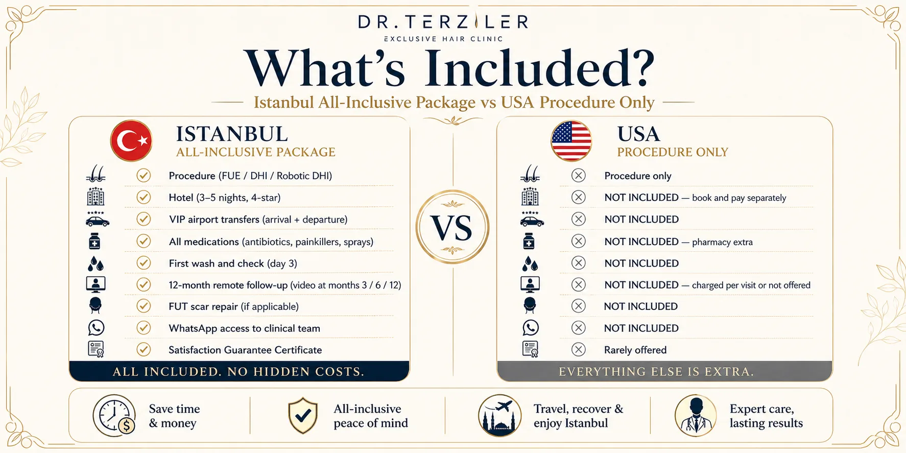 Hair transplant cost comparison infographic by Dr. Terziler Exclusive Clinic showing Istanbul all-inclusive hair transplant packages versus USA procedure-only pricing, with included services such as FUE, DHI and Robotic DHI surgery, hotel stay, VIP airport transfers, medications, first wash, 12-month remote follow-up, WhatsApp clinical support, and satisfaction guarantee. Hair Transplant Turkey vs USA