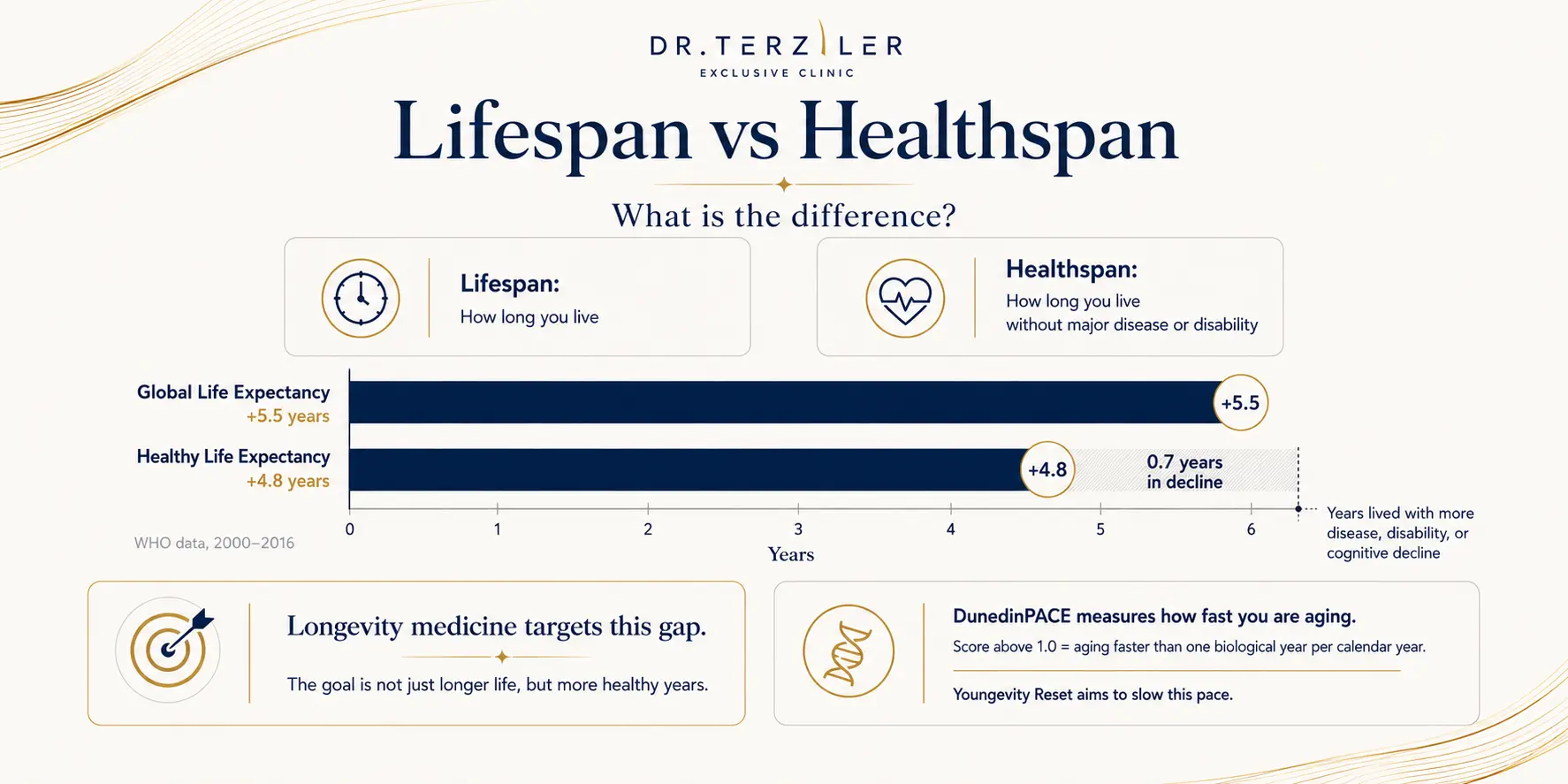 what is the difference between lifespan vs healthspan? the difference between llifespan and healthspan explained in the infographic by the best longevity clinic in turkey Dr. Terziler Youngevity Reset Program