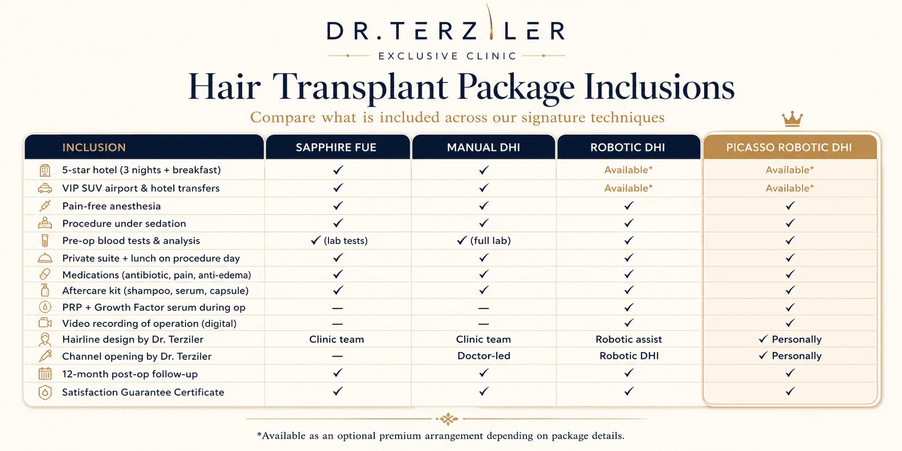 the best hair transplant Turkey packages by Dr. Terziler Exclusive Clinic showing what's included
