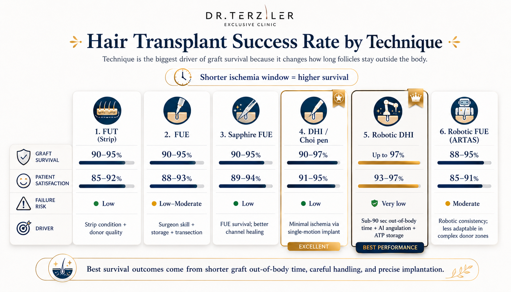 Hair transplant success rate by technique infographic