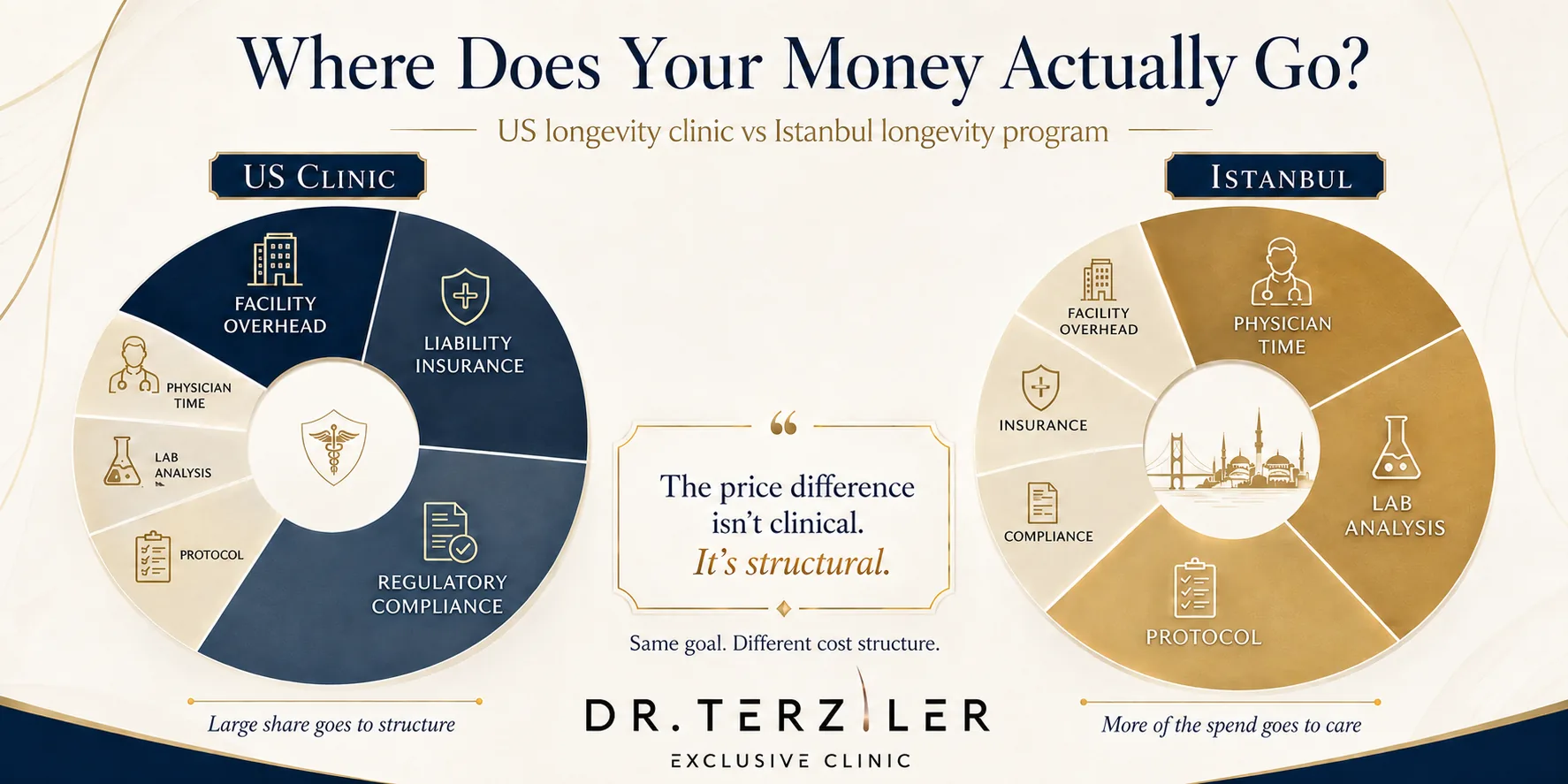 Longevity clinic cost comparison infographic showing where program fees go in a US longevity clinic versus an Istanbul longevity program, with donut charts comparing facility overhead, liability insurance, regulatory compliance, physician time, lab analysis, protocol design, and the message that the price difference is structural rather than clinical.