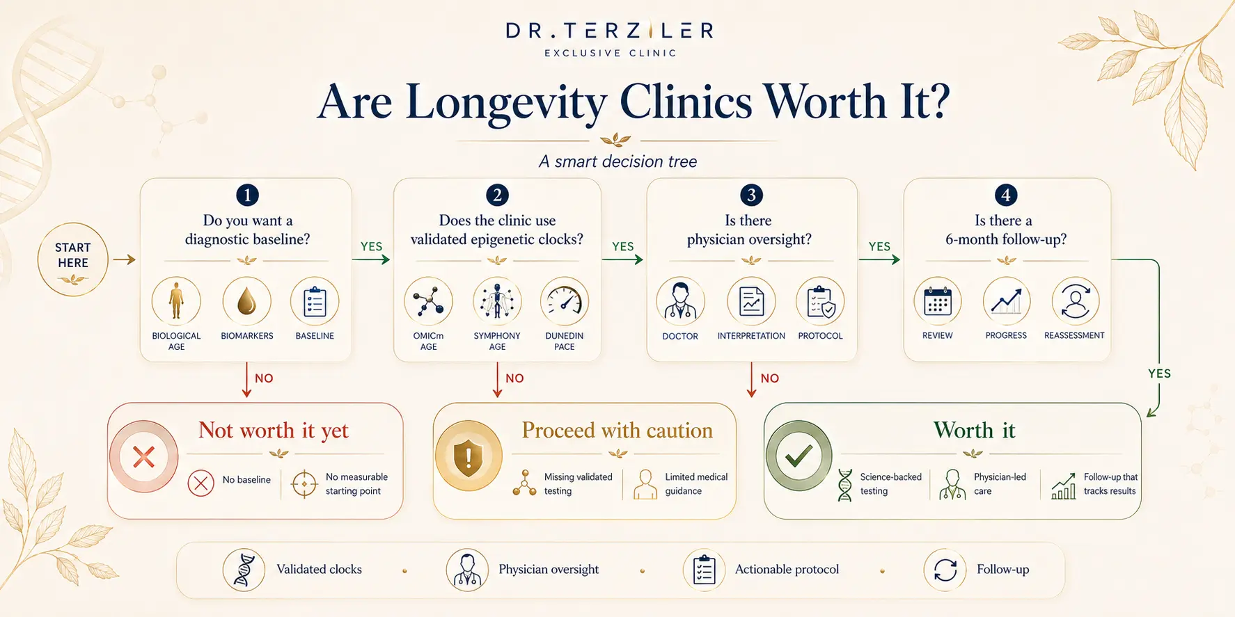 Are Longevity Clinics Worth It? decision tree infographic by Dr. Terziler Exclusive Clinic showing 4 evaluation criteria — diagnostic baseline, validated epigenetic clocks (OMICm Age, SYMPHONY Age, DunedinPACE), physician oversight, and 6-month follow-up — with three outcomes: Not Worth It Yet, Proceed With Caution, and Worth It.