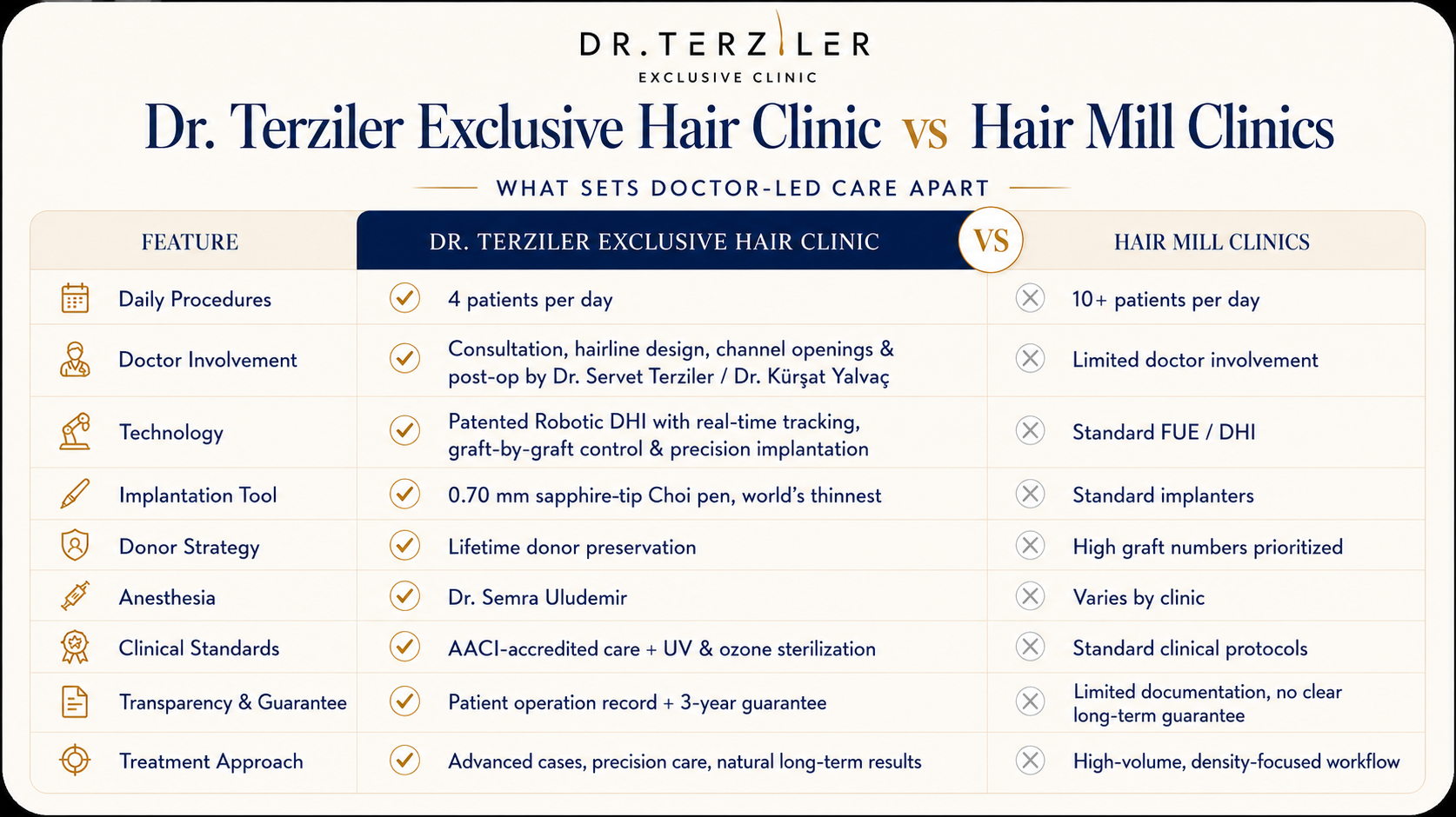 T&uuml;rkiye sa&ccedil; ekimi karşılaştırması: Dr. Terziler Exclusive Clinic ve y&uuml;ksek hacimli sa&ccedil; ekimi merkezleri; doktor katılımı, Robotik DHI, don&ouml;r planlaması ve klinik standartlar