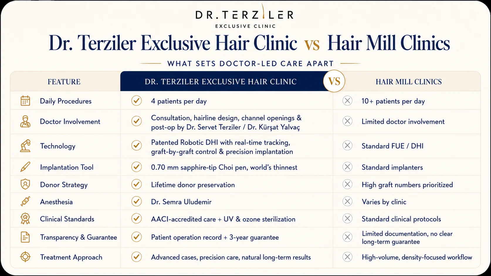 Hair transplant Turkey comparison of Dr. Terziler Exclusive Hair Clinic vs hair mill clinics, including doctor involvement, Robotic DHI, donor strategy and clinical standards