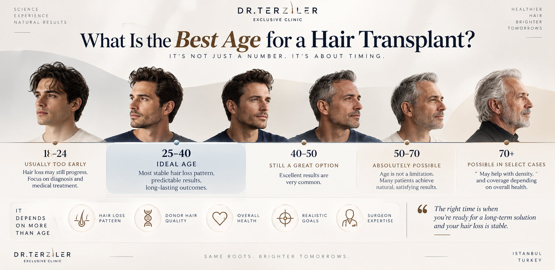 Best age for a hair transplant infographic timeline by decade: why the early 20s are usually too young, the late 20s to 40s are the ideal age for a hair transplant, and why there is no upper age limit after 50, 60 or 70, by Dr. Terziler Exclusive Clinic.