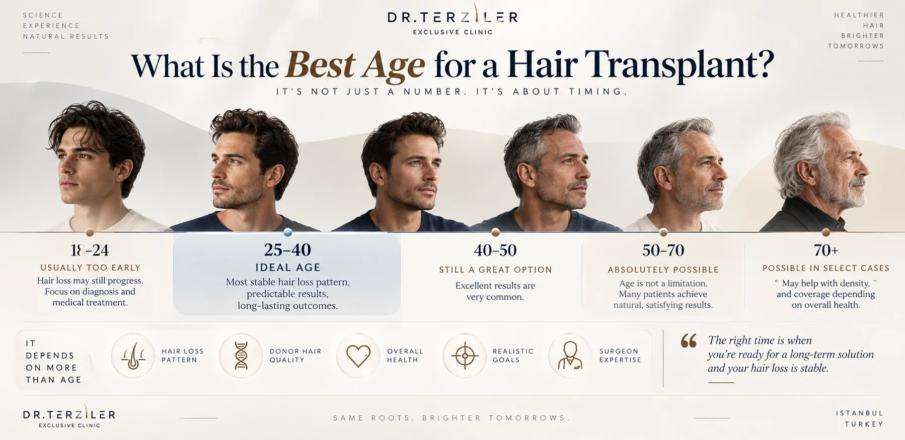 Best age for a hair transplant infographic timeline by decade: why the early 20s are usually too young, the late 20s to 40s are the ideal age for a hair transplant, and why there is no upper age limit after 50, 60 or 70, by Dr. Terziler Exclusive Clinic.