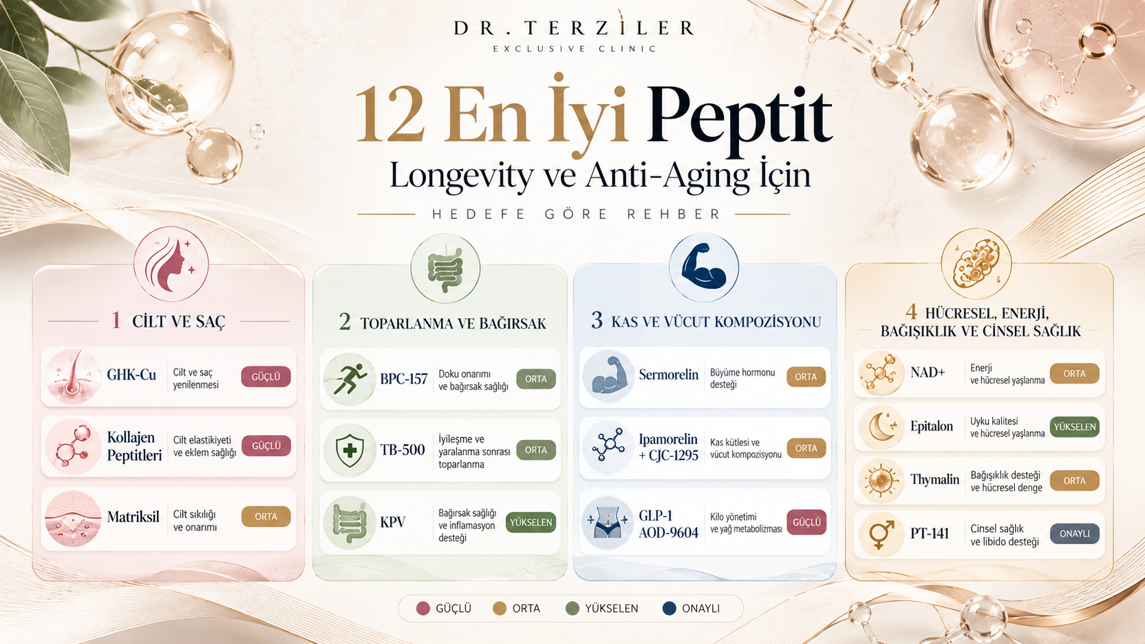 Longevity ve anti-aging i&ccedil;in en iyi 12 peptit; GHK-Cu, BPC-157, TB-500, Sermorelin, Ipamorelin, NAD+, Epitalon ve PT-141&rsquo;i hedef ve kanıt d&uuml;zeyine g&ouml;re karşılaştıran infografik