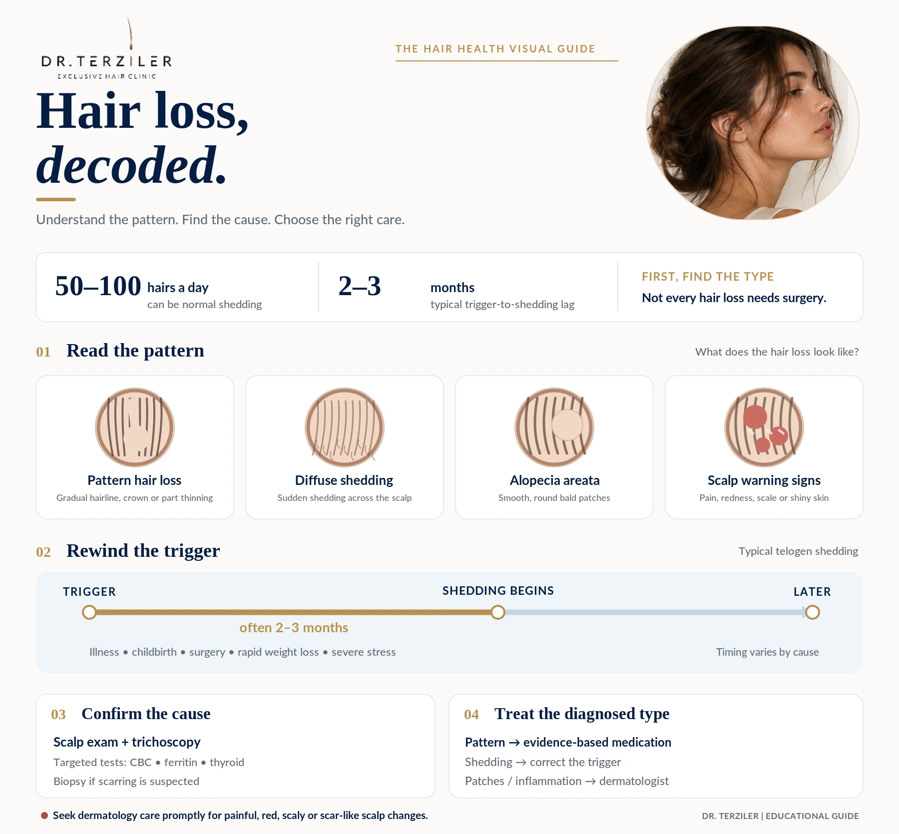 Hair loss infographic comparing pattern hair loss, diffuse shedding, alopecia areata and scalp warning signs, with a shedding timeline, diagnostic tests and treatment pathways.
