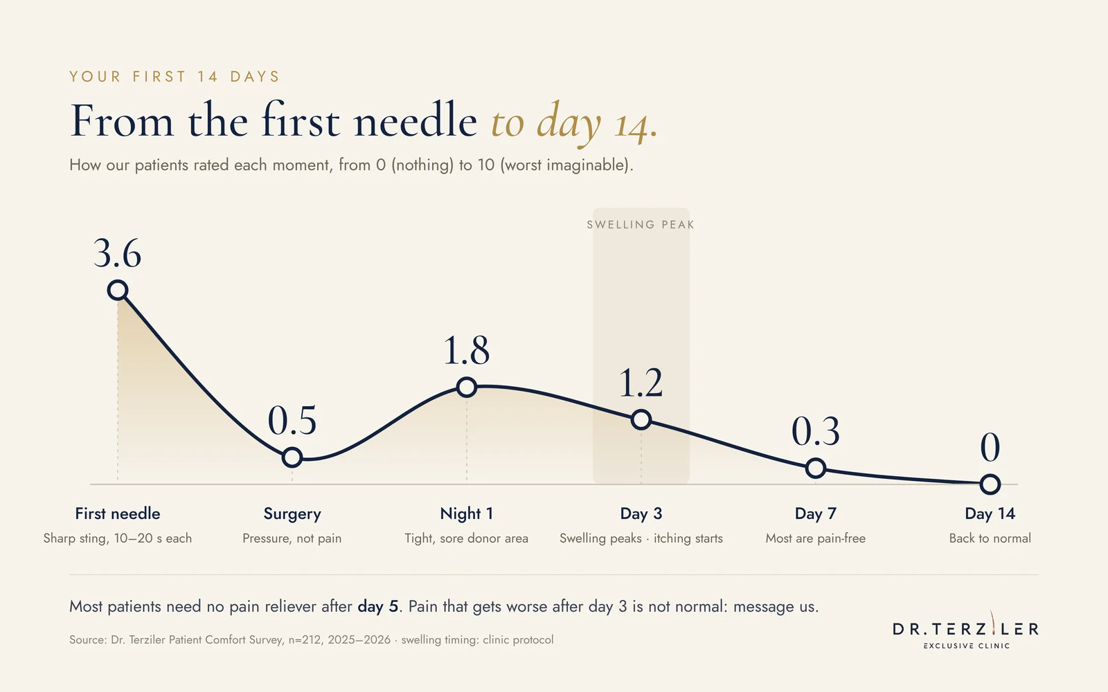 Hair transplant pain timeline: average scores of 3.6 out of 10 for numbing, 0.5 during surgery, 1.8 on night 1, 1.2 on day 3, 0.3 on day 7 and 0 on day 14 in the clinic-reported Dr. Terziler Patient Comfort Survey of 212 patients.